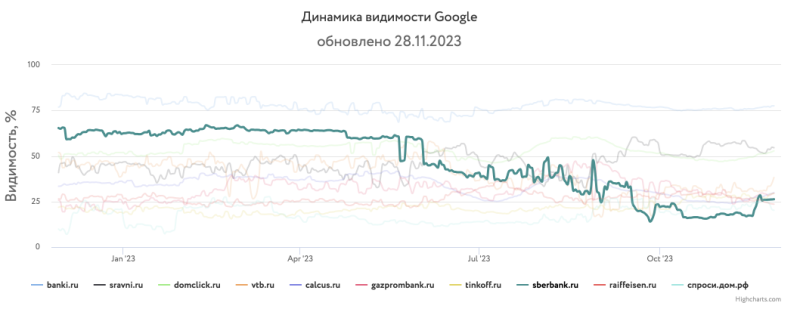Какие сайты лидировали в поиске Яндекса и Google в 2023 году ― большой ежегодный разбор