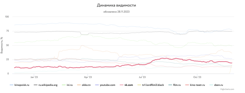 Какие сайты лидировали в поиске Яндекса и Google в 2023 году ― большой ежегодный разбор