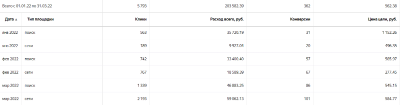Вставай, Наташа, «Яндекс» все уронил. Или что делать, если «Директ» перестал приносить заявки?