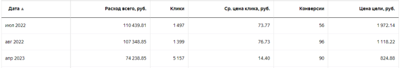 Вставай, Наташа, «Яндекс» все уронил. Или что делать, если «Директ» перестал приносить заявки?