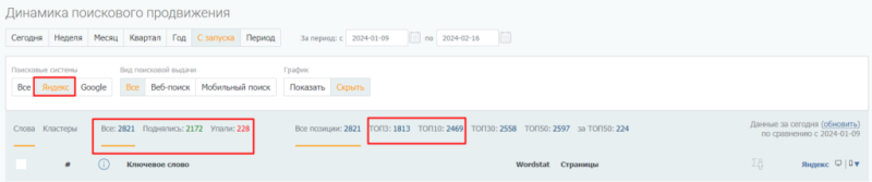 Увеличили трафик из Яндекса и количество регистраций из блога в 2 раза за месяц [кейс PromoPult]