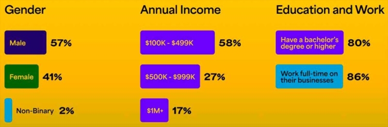 Большинство блогеров зарабатывает меньше $100000 в год