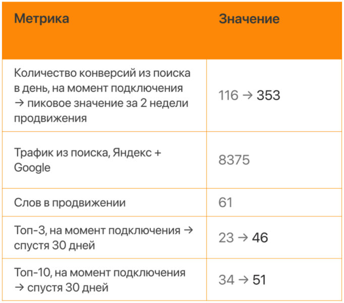 Как PromoPult Max увеличивает конверсии из поиска в 3 раза за 2 недели [кейс]