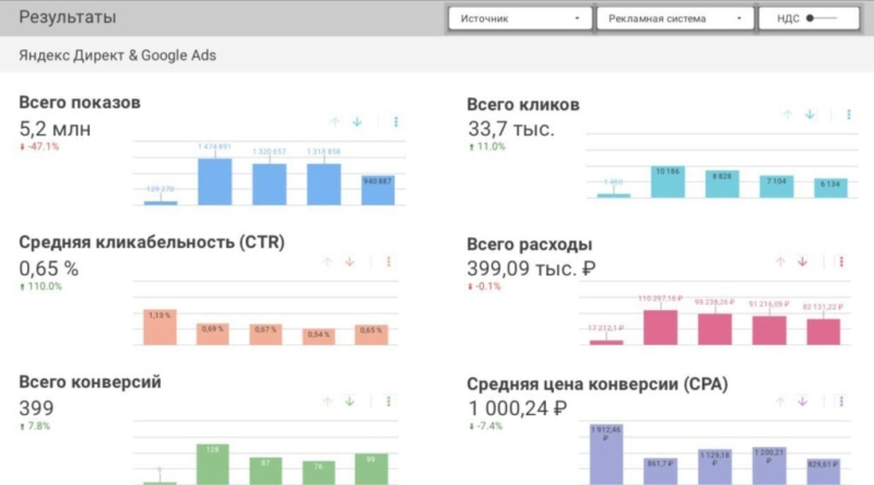 Ошибки при организации системы сбора и анализа данных