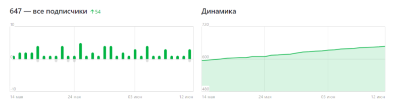 Брендированные статьи в Дзене – изучаем новый формат