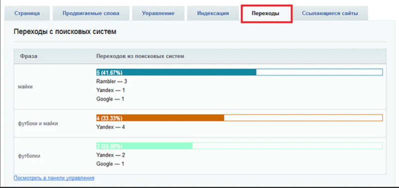 SEO продвижение сайта на 1C-Битрикс: как оптимизировать ресурс для вывода в топ