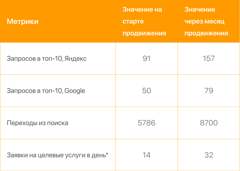 Как PromoPult Max удалось увеличить заявки в 2 раза за месяц [кейс]