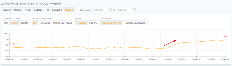 Как PromoPult Max удалось увеличить заявки в 2 раза за месяц [кейс]