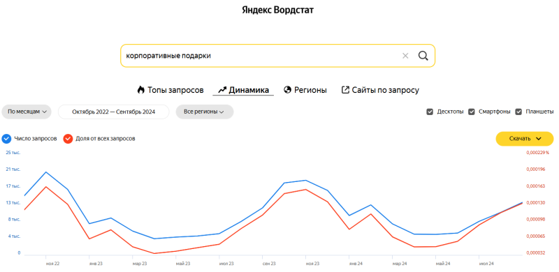 Как PromoPult Max удалось увеличить заявки в 2 раза за месяц [кейс]