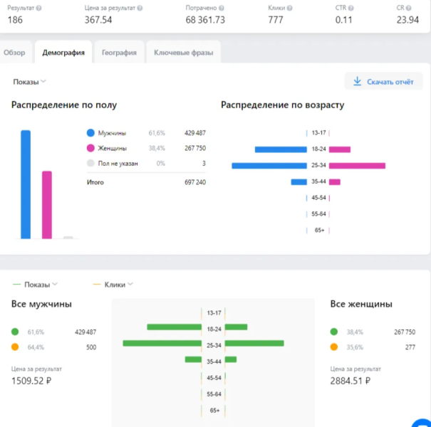 Как проводить аналитику рекламных кампаний VK Ads