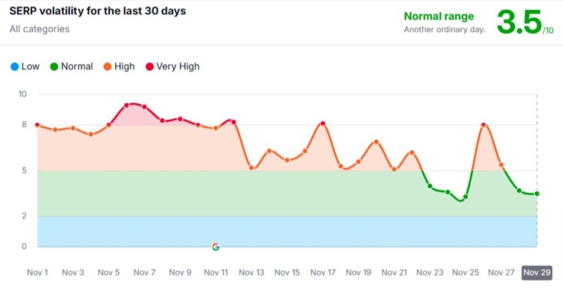 Google November 2024 Core Update: выводы из анализа миллионов поисковых запросов