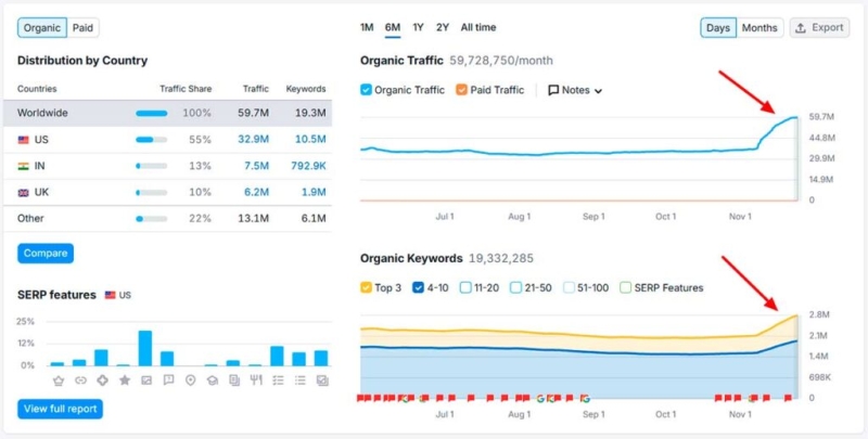 Google November 2024 Core Update: выводы из анализа миллионов поисковых запросов