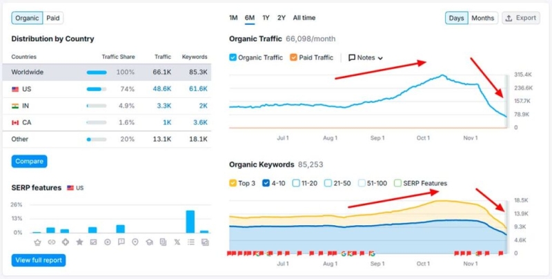 Google November 2024 Core Update: выводы из анализа миллионов поисковых запросов