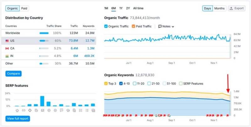 Google November 2024 Core Update: выводы из анализа миллионов поисковых запросов