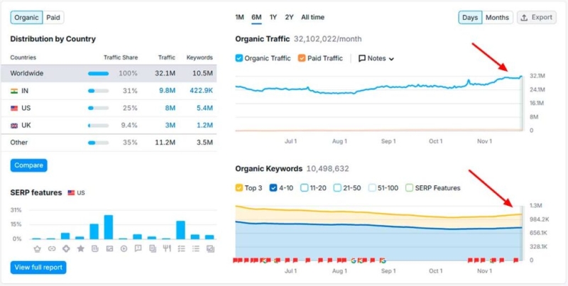 Google November 2024 Core Update: выводы из анализа миллионов поисковых запросов