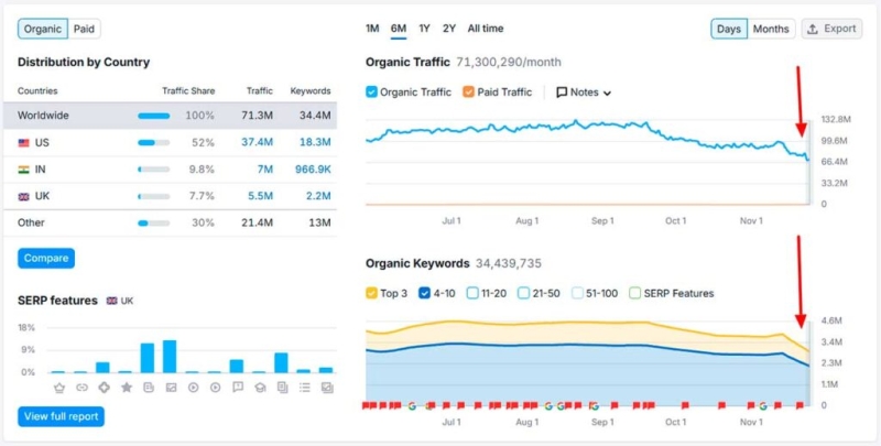 Google November 2024 Core Update: выводы из анализа миллионов поисковых запросов