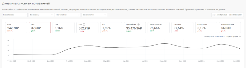 Исследование click.ru: CPC, CTR, CPM на популярных рекламных площадках