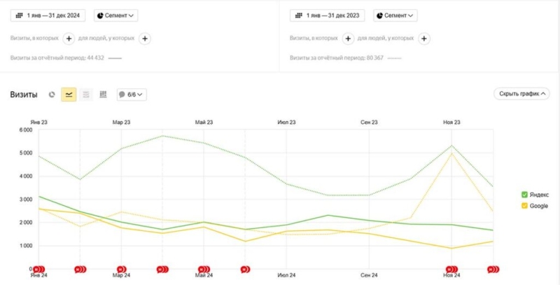 Итоги 2024 года от SEO-аспиранта: путешествия, рост доходов и просадка блога