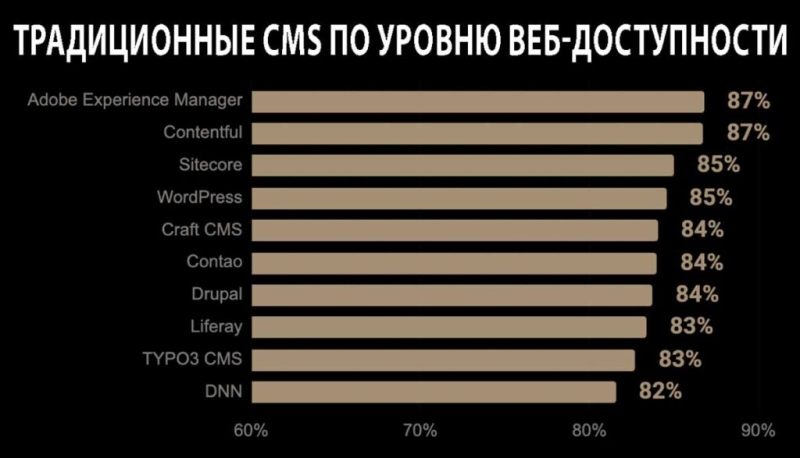 Wix vs WordPress: кто победил в битве за веб-доступность