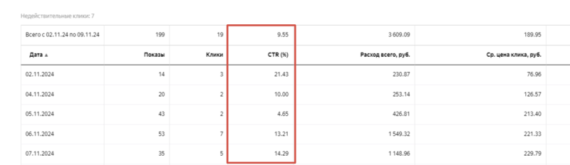 9 способов увеличить CTR в Яндекс Директе и привлечь больше клиентов