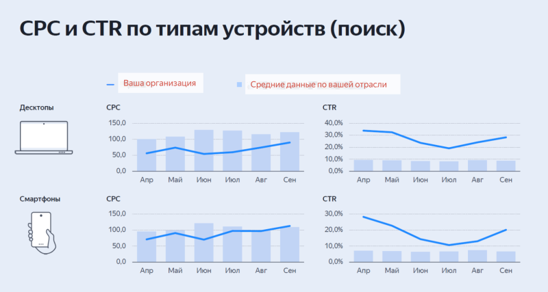 9 способов увеличить CTR в Яндекс Директе и привлечь больше клиентов