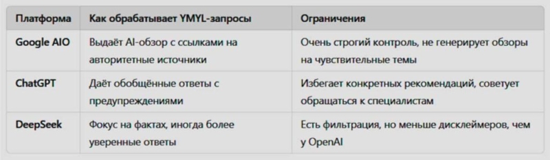 Как Google AIO, ChatGPT и DeepSeek обрабатывают YMYL-запросы