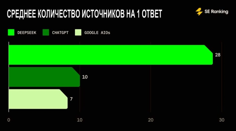 Как Google AIO, ChatGPT и DeepSeek обрабатывают YMYL-запросы