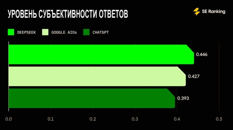 Как Google AIO, ChatGPT и DeepSeek обрабатывают YMYL-запросы