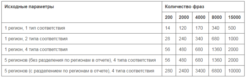 Как быстро собрать частотность запросов в Wordstat для всего ядра