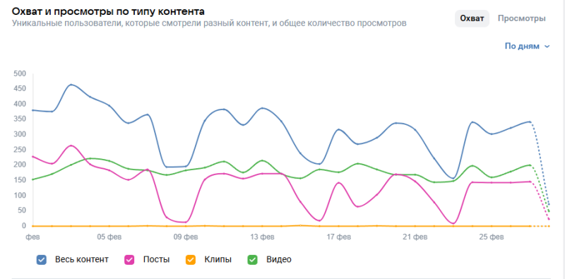 Как посмотреть и проанализировать статистику в ВКонтакте: подробный гайд