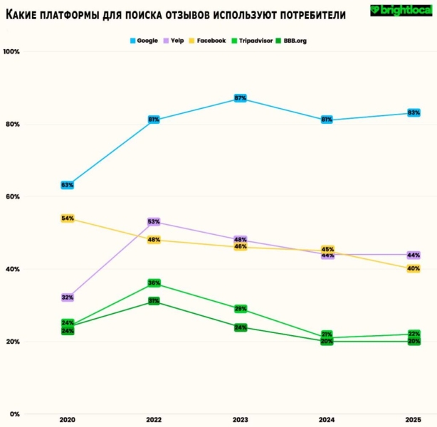 Будущее онлайн-отзывов: почему текстовые рейтинги уходят в прошлое