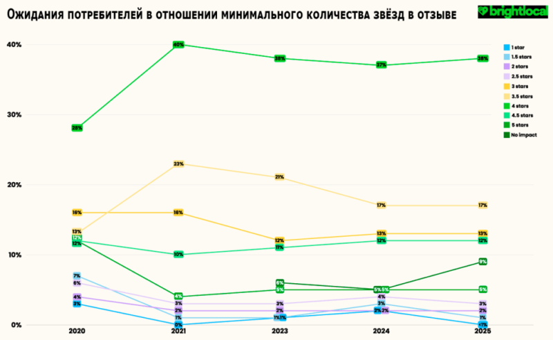 Будущее онлайн-отзывов: почему текстовые рейтинги уходят в прошлое