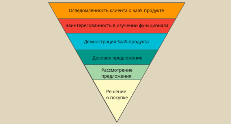 Что такое воронка продаж и как её построить