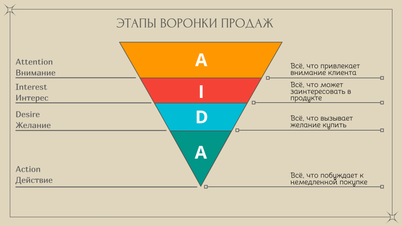 Что такое воронка продаж и как её построить