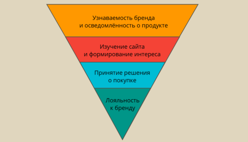 Что такое воронка продаж и как её построить