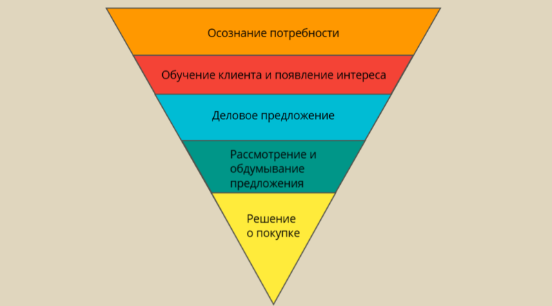 Что такое воронка продаж и как её построить