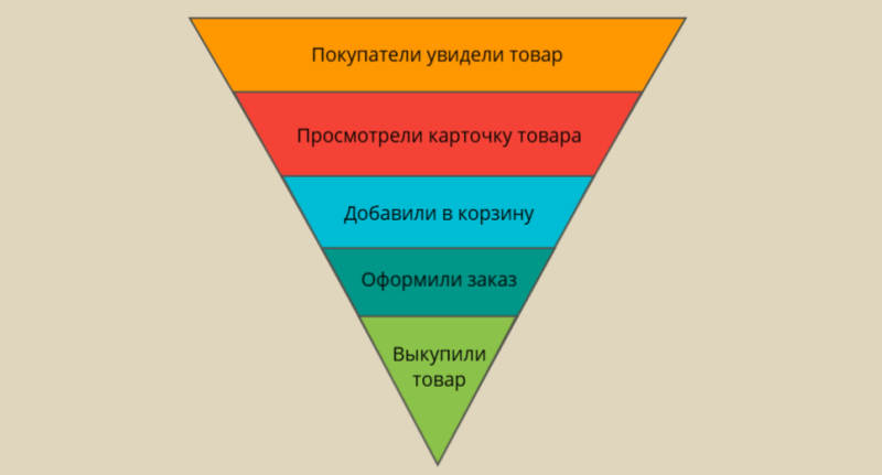 Что такое воронка продаж и как её построить