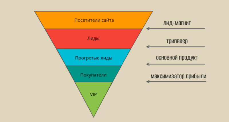 Что такое воронка продаж и как её построить