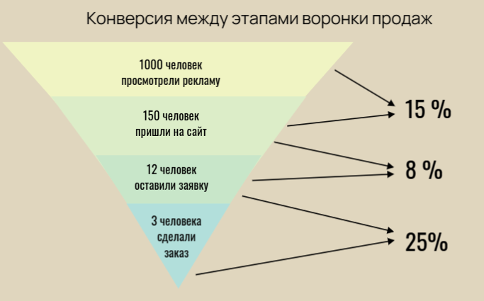 Что такое воронка продаж и как её построить