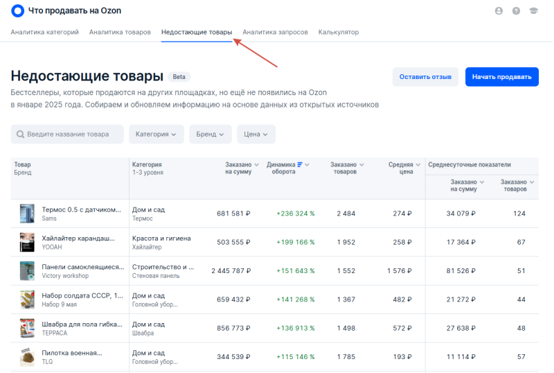 Самые выгодные товары для маркетплейсов