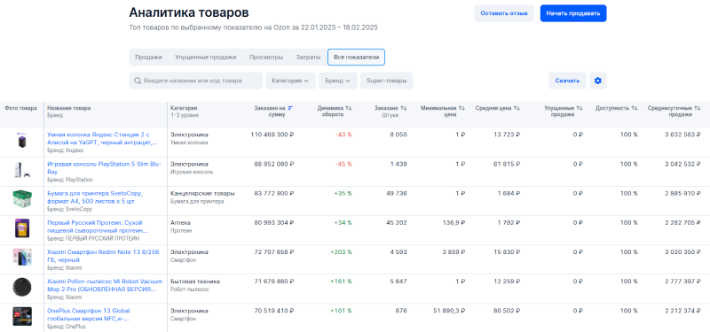 Самые выгодные товары для маркетплейсов