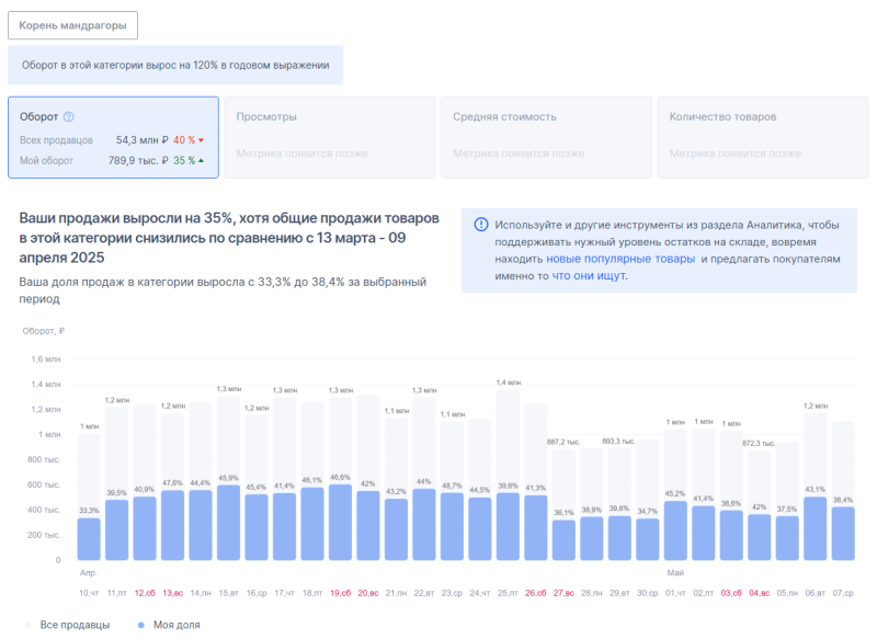 Как оценить спрос на товар: подробный гайд для селлеров