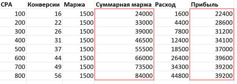 Как работает стратегия «Максимум прибыли» в Яндекс Директе