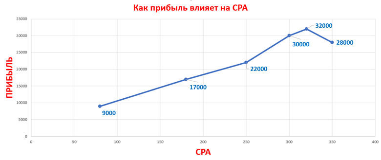 Как работает стратегия «Максимум прибыли» в Яндекс Директе