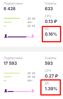 Сколько стоит реклама ВКонтакте