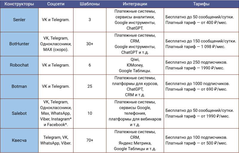 Как создать чат-бота для сообщества ВКонтакте