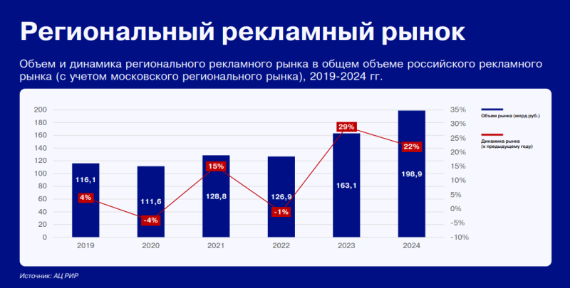 «Рекламный апокалипсис»: куда ушла аудитория и как перераспределятся 40+ млрд