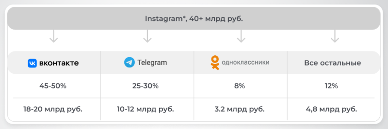 «Рекламный апокалипсис»: куда ушла аудитория и как перераспределятся 40+ млрд