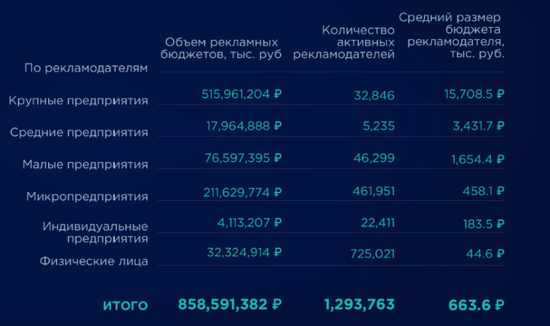 Итоги исследования SMB-платформ: метрики, тренды и прогнозы развития