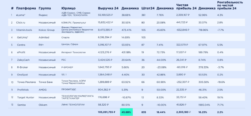 Итоги исследования SMB-платформ: метрики, тренды и прогнозы развития
